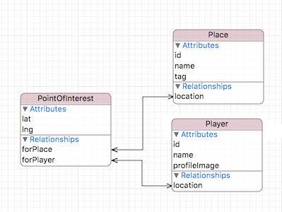 Core Data model